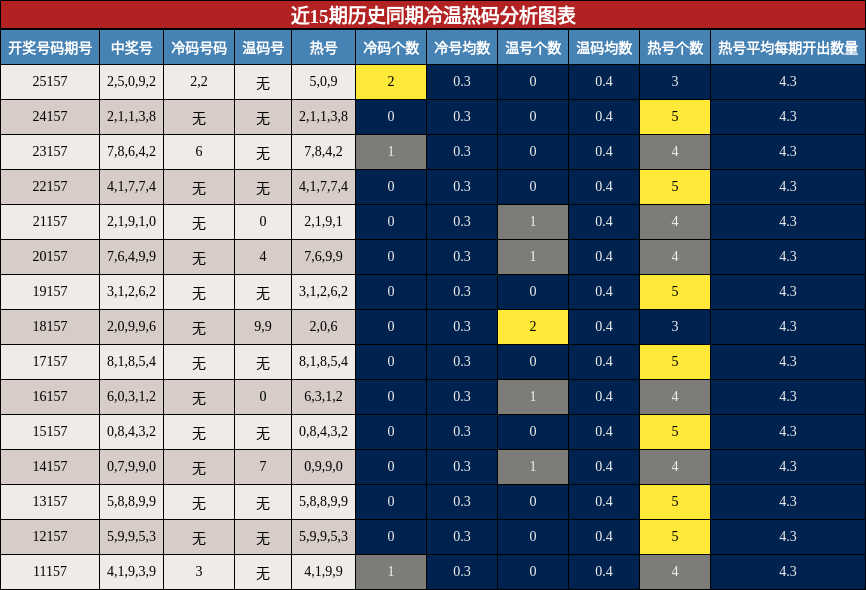 冷温热码分析