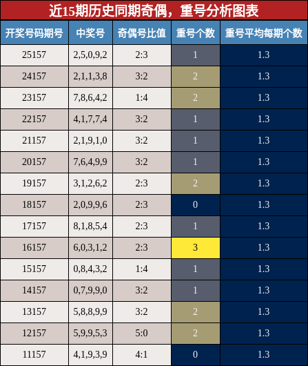 奇偶分析，重号分析