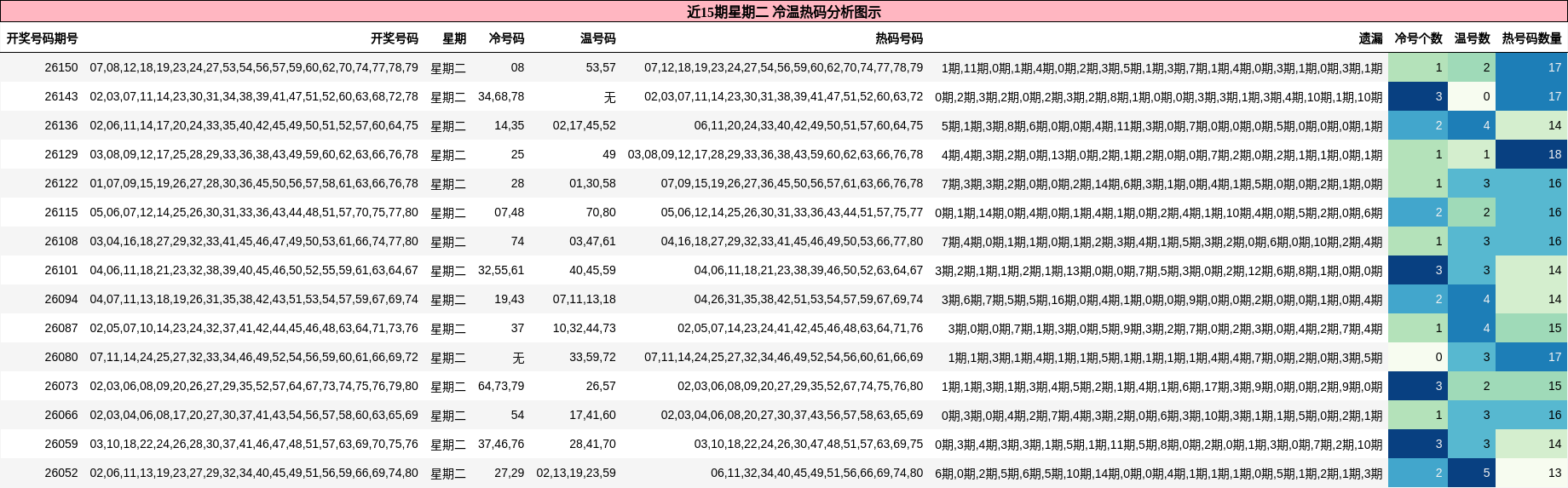 冷温热码分析