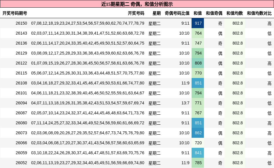 奇偶分析，和值分析