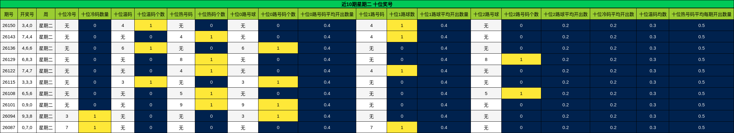 近10期星期二 十位奖号