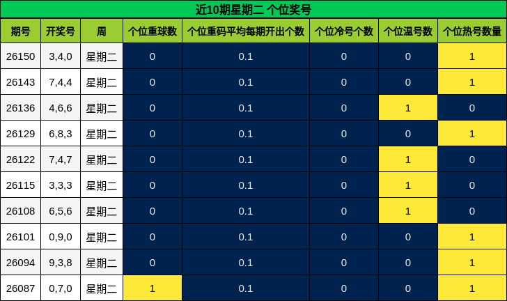 近10期星期二 个位奖号