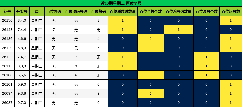 近10期星期二 百位奖号