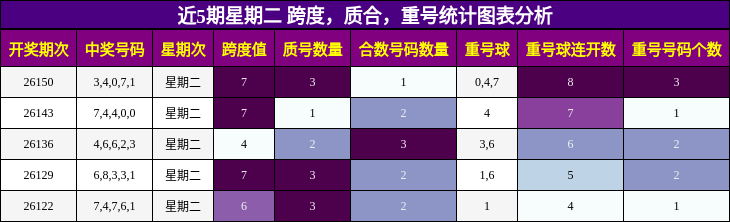 近5期星期二 跨度，质合，重号统计图表分析