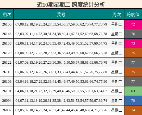 近10期星期二 跨度统计分析