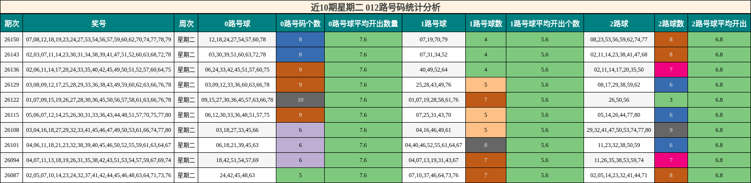 近10期星期二 012路号码统计分析