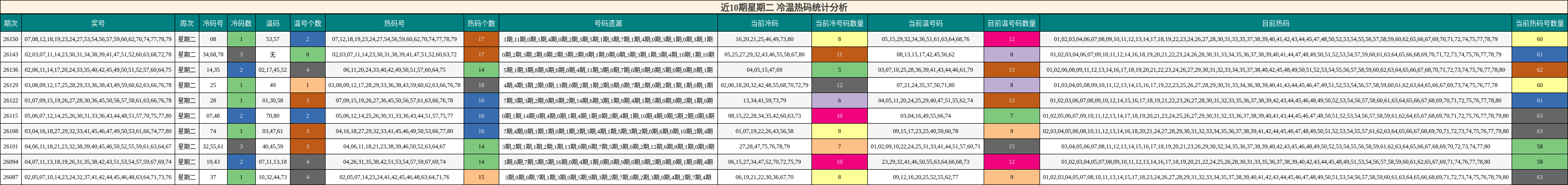 近10期星期二 冷温热码统计分析