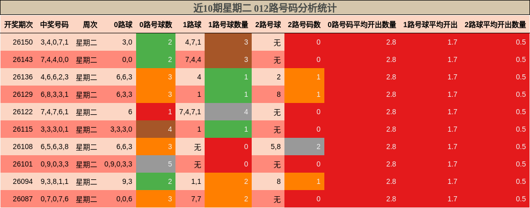近10期星期二 012路号码分析统计