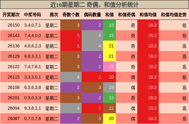 近10期星期二 奇偶，和值分析统计