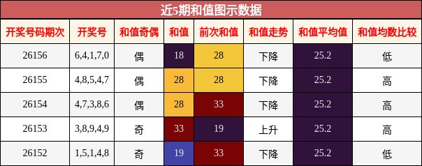 和值分析