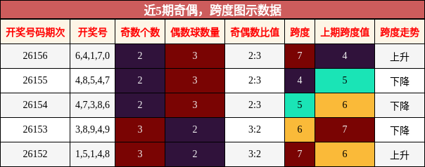 奇偶分析，跨度分析