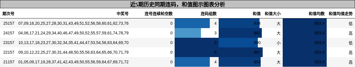 连码分析，和值分析