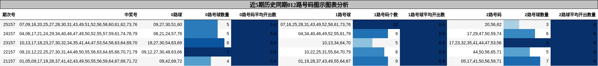 012路号码分析