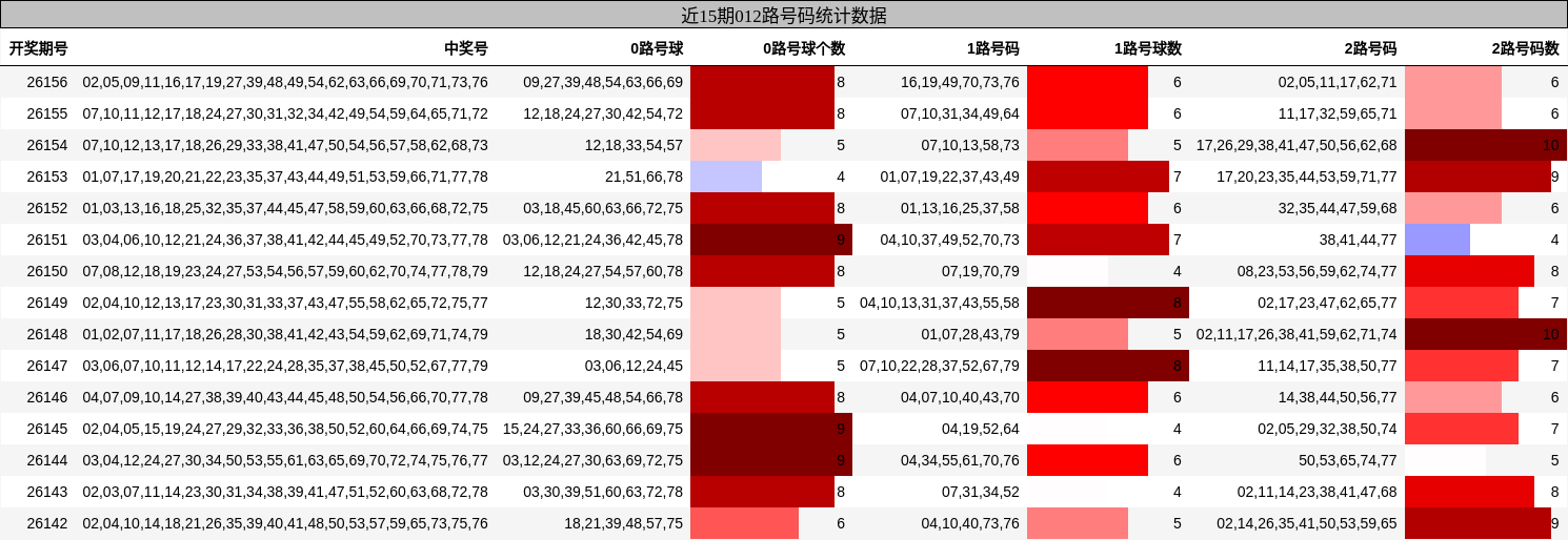 近15期012路号码统计数据