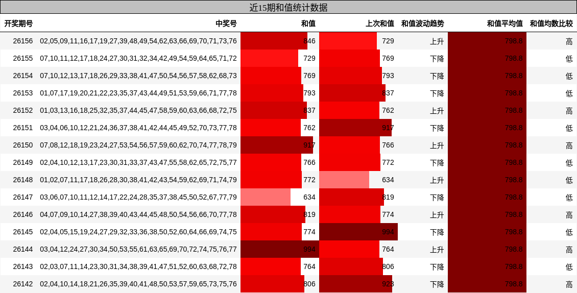 近15期和值统计数据