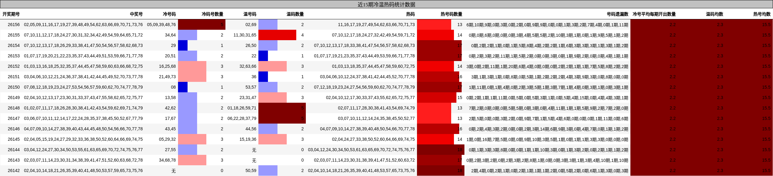近15期冷温热码统计数据