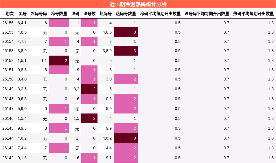 近15期冷温热码统计分析