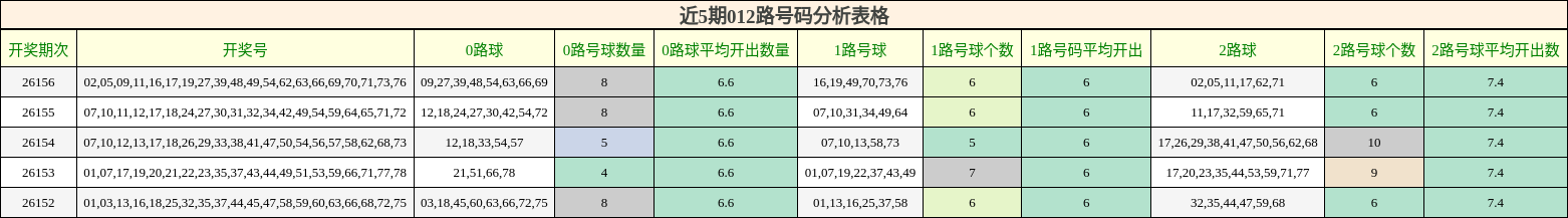 近5期012路号码分析表格