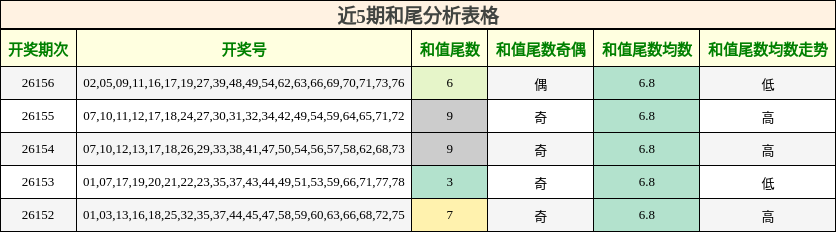 近5期和尾分析表格