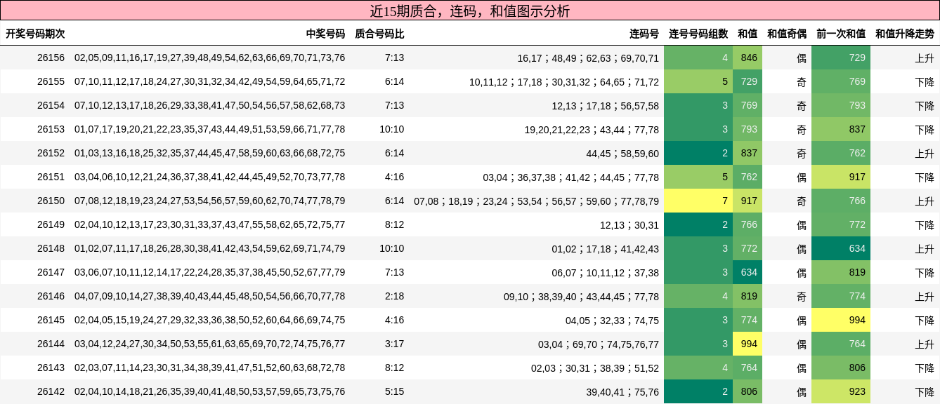 质合分析，连码分析，和值分析