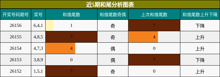 和尾分析