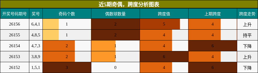 奇偶分析，跨度分析