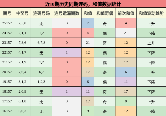 连码分析，和值分析