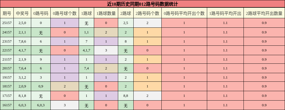 012路号码分析