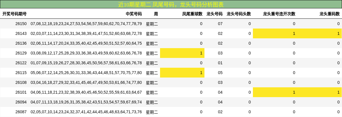 近10期星期二龙头与凤尾号码分析
