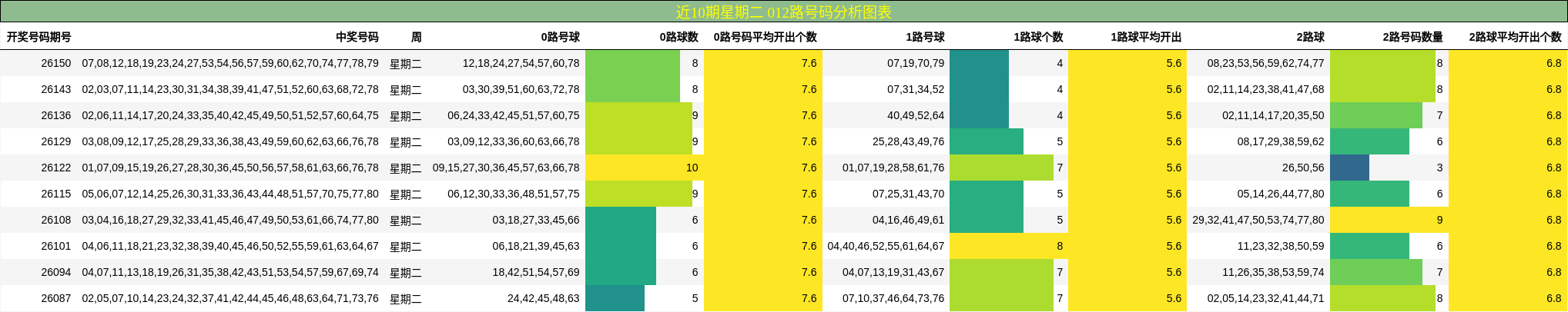 近10期星期二012路号码分析