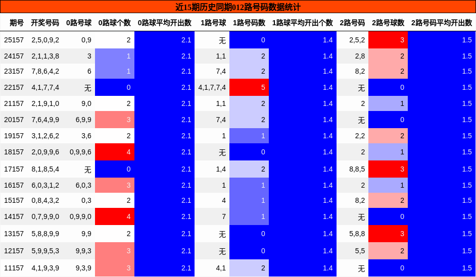 近15期历史同期012路号码数据统计