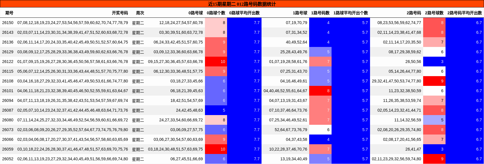 近15期星期二 012路号码数据统计