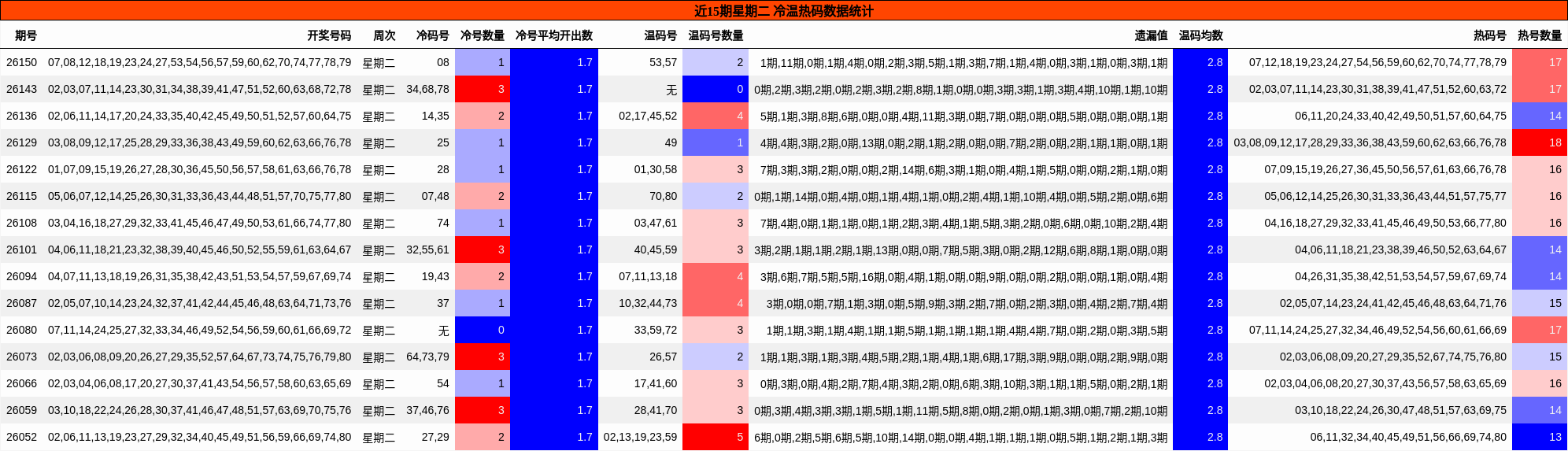 近15期星期二 冷温热码数据统计