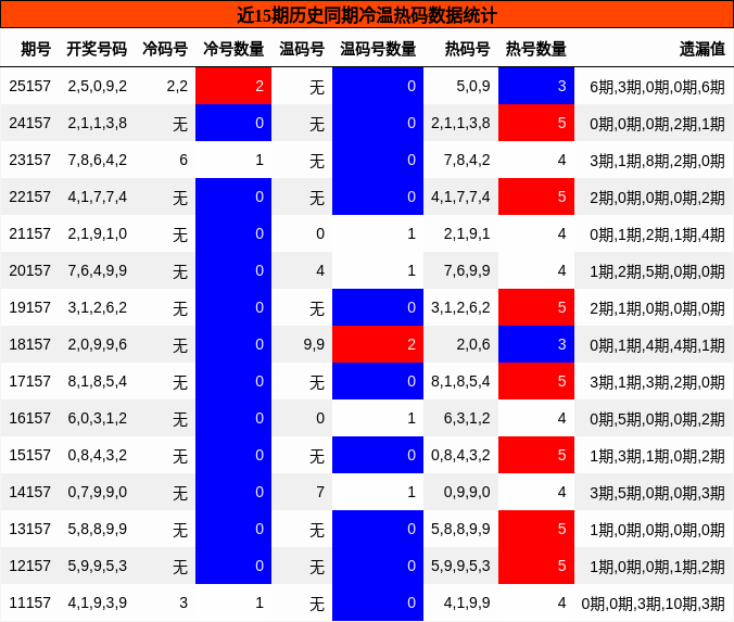 近15期历史同期冷温热码数据统计