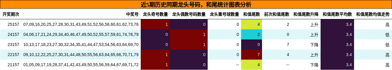 龙头号码分析，和尾分析