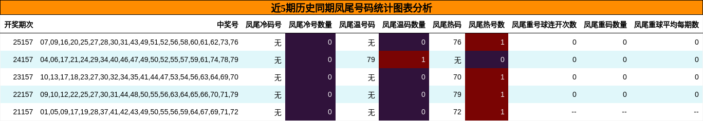 凤尾号码分析
