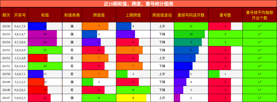 和值分析，跨度分析，重号分析