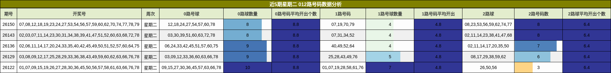 近5期星期二 012路号码数据分析