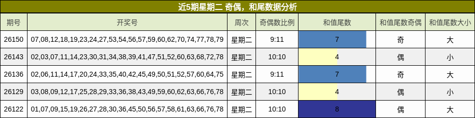 近5期星期二 奇偶，和尾数据分析
