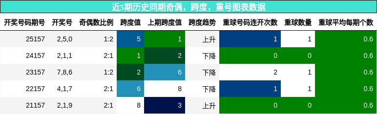 奇偶分析，跨度分析，重号分析
