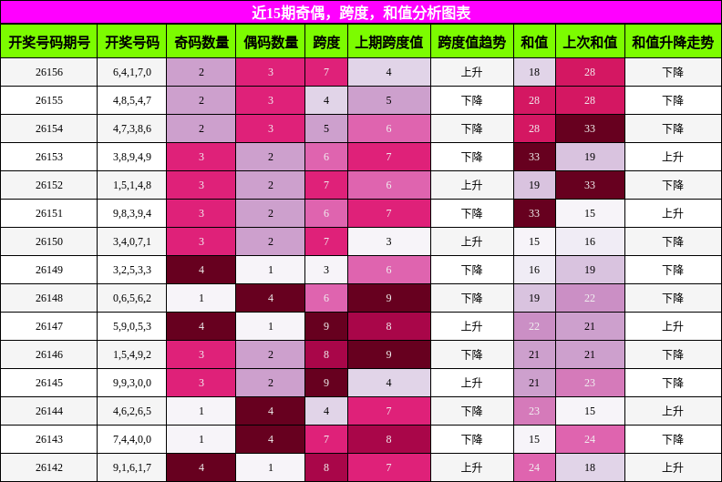 奇偶分析，跨度分析，和值分析