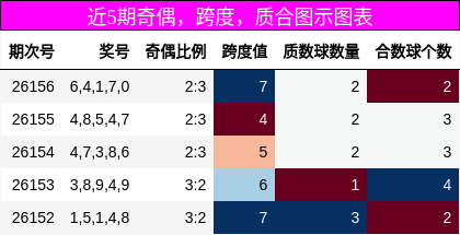奇偶分析，跨度分析，质合分析