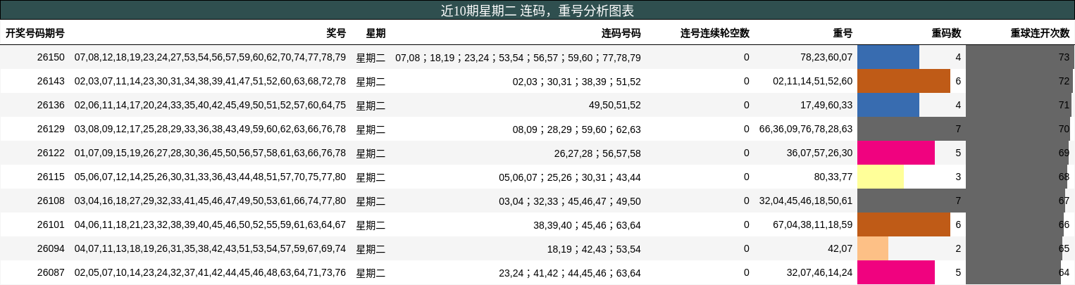近10期星期二 连码，重号分析图表