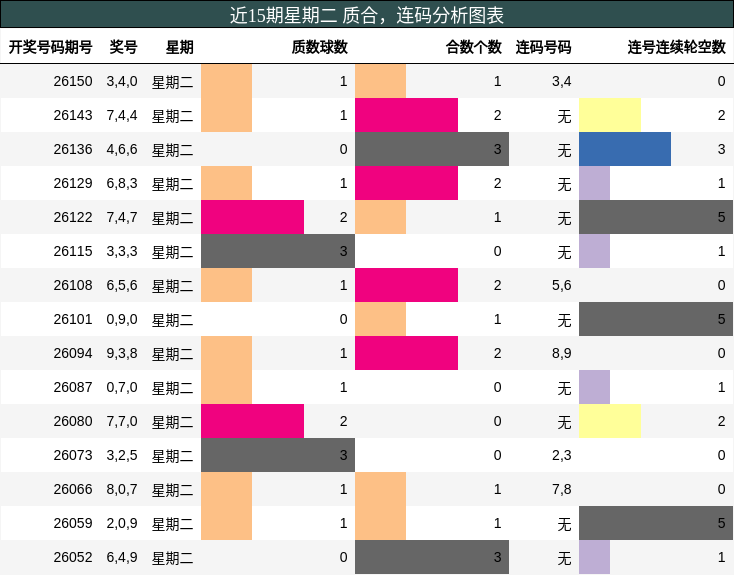 近15期星期二 质合，连码分析图表