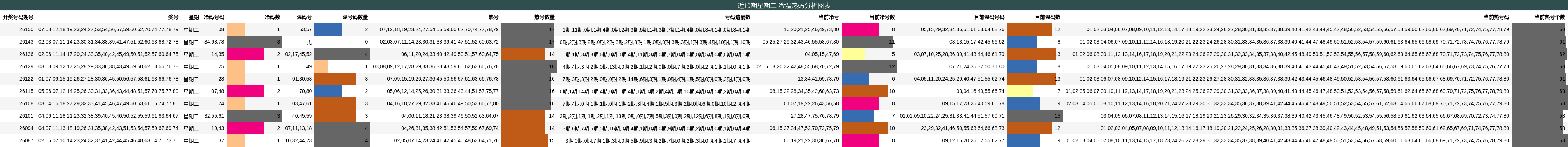 近10期星期二 冷温热码分析图表