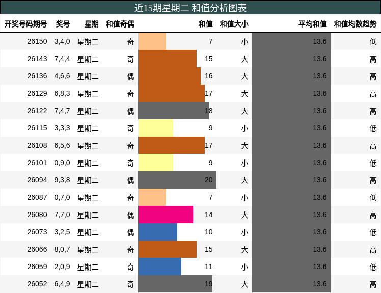 近15期星期二 和值分析图表