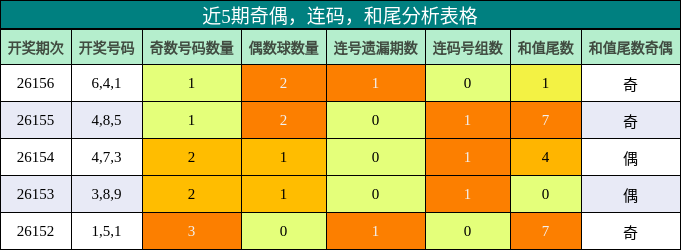 近5期奇偶，连码，和尾分析表格