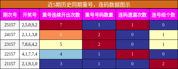 重号分析，连码分析