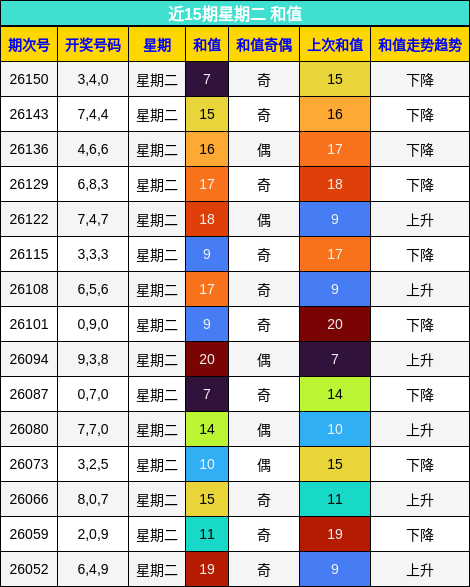和值分析