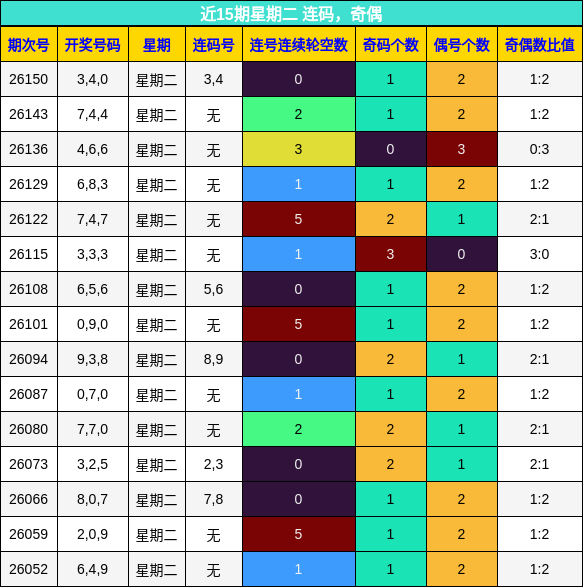 连码分析，奇偶分析